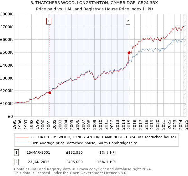 8, THATCHERS WOOD, LONGSTANTON, CAMBRIDGE, CB24 3BX: Price paid vs HM Land Registry's House Price Index