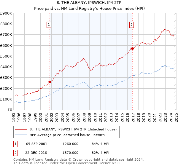 8, THE ALBANY, IPSWICH, IP4 2TP: Price paid vs HM Land Registry's House Price Index