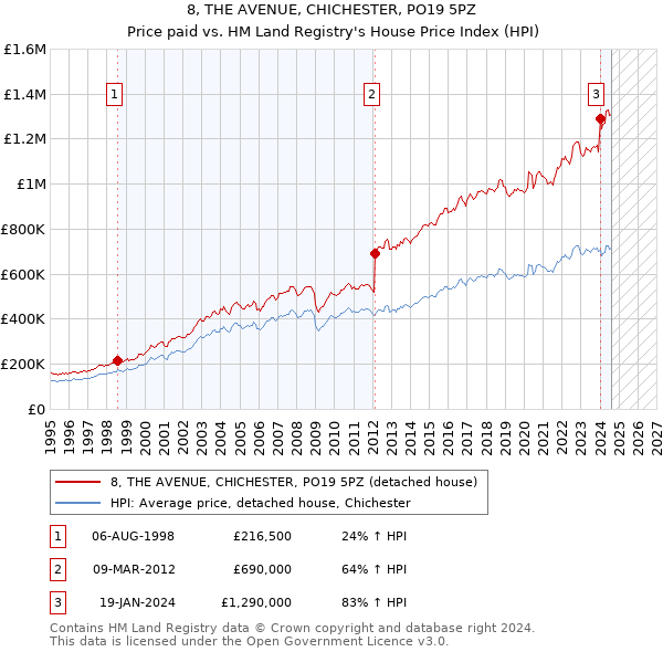 8, THE AVENUE, CHICHESTER, PO19 5PZ: Price paid vs HM Land Registry's House Price Index