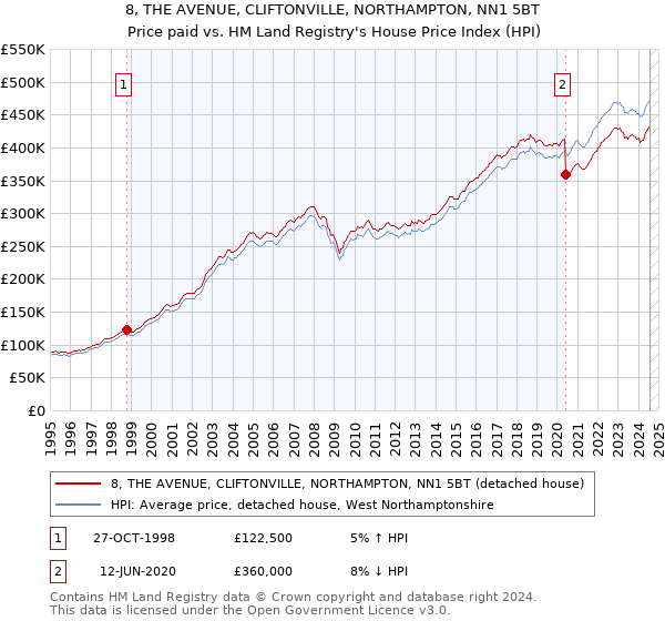 8, THE AVENUE, CLIFTONVILLE, NORTHAMPTON, NN1 5BT: Price paid vs HM Land Registry's House Price Index