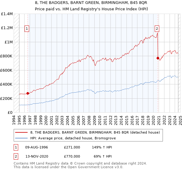 8, THE BADGERS, BARNT GREEN, BIRMINGHAM, B45 8QR: Price paid vs HM Land Registry's House Price Index