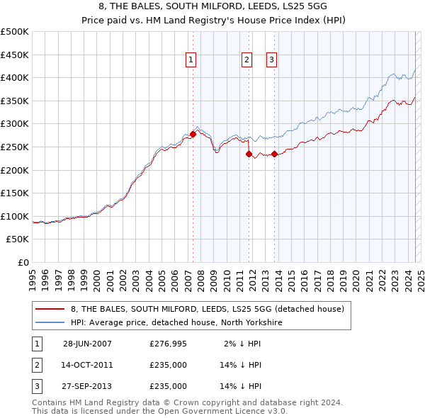 8, THE BALES, SOUTH MILFORD, LEEDS, LS25 5GG: Price paid vs HM Land Registry's House Price Index