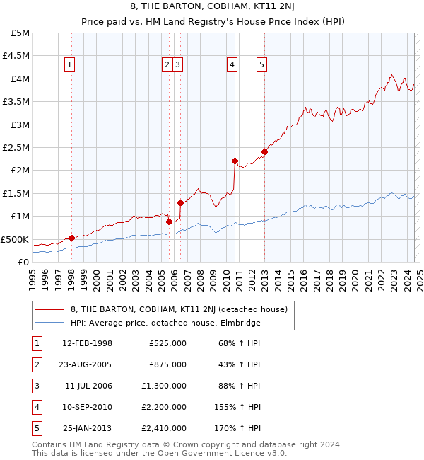 8, THE BARTON, COBHAM, KT11 2NJ: Price paid vs HM Land Registry's House Price Index