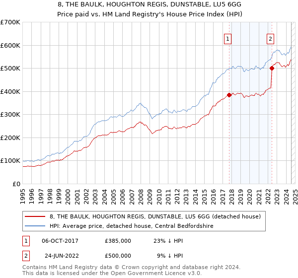 8, THE BAULK, HOUGHTON REGIS, DUNSTABLE, LU5 6GG: Price paid vs HM Land Registry's House Price Index