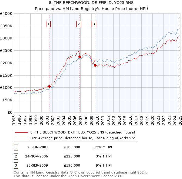 8, THE BEECHWOOD, DRIFFIELD, YO25 5NS: Price paid vs HM Land Registry's House Price Index