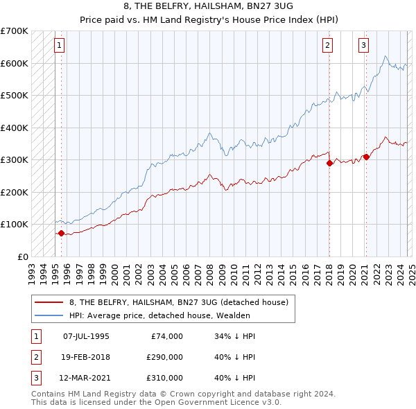 8, THE BELFRY, HAILSHAM, BN27 3UG: Price paid vs HM Land Registry's House Price Index