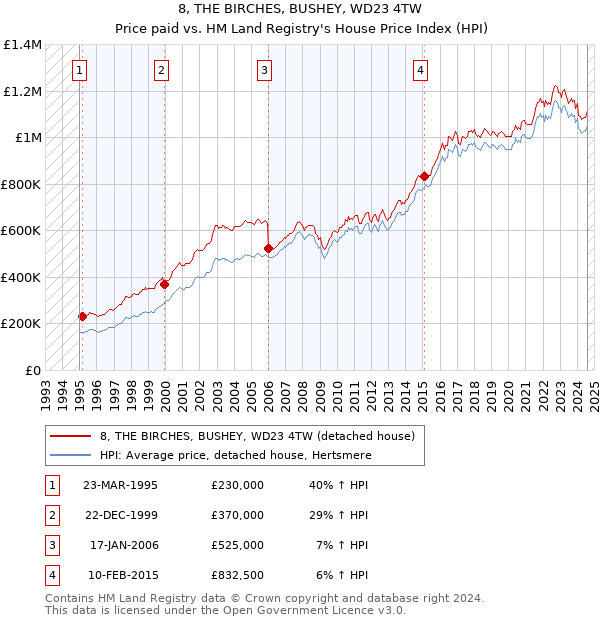 8, THE BIRCHES, BUSHEY, WD23 4TW: Price paid vs HM Land Registry's House Price Index