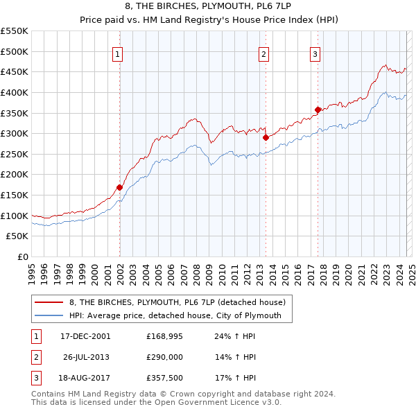 8, THE BIRCHES, PLYMOUTH, PL6 7LP: Price paid vs HM Land Registry's House Price Index