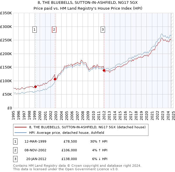 8, THE BLUEBELLS, SUTTON-IN-ASHFIELD, NG17 5GX: Price paid vs HM Land Registry's House Price Index