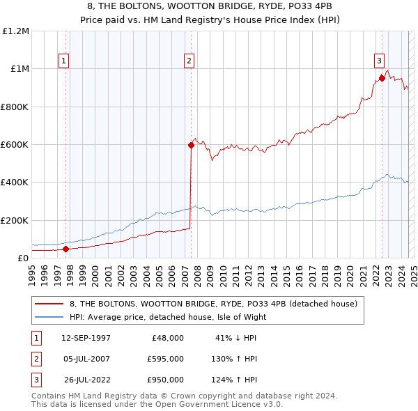 8, THE BOLTONS, WOOTTON BRIDGE, RYDE, PO33 4PB: Price paid vs HM Land Registry's House Price Index