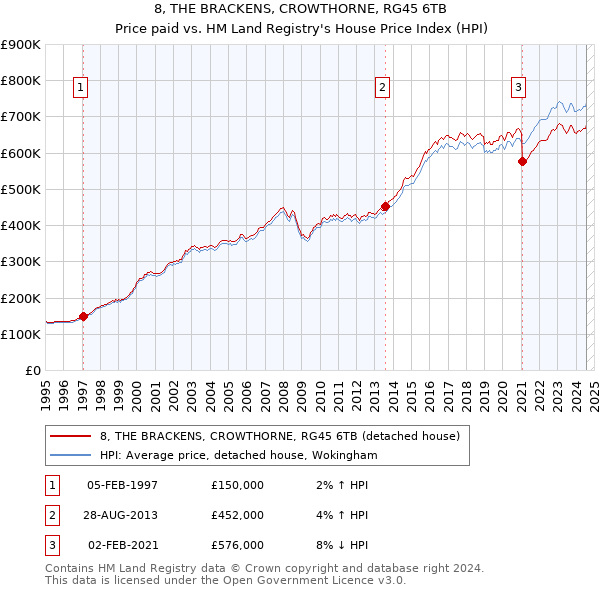 8, THE BRACKENS, CROWTHORNE, RG45 6TB: Price paid vs HM Land Registry's House Price Index