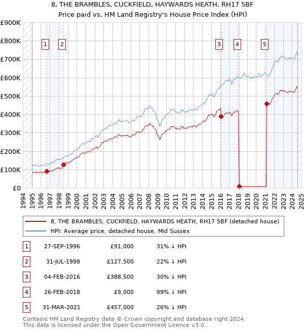 8, THE BRAMBLES, CUCKFIELD, HAYWARDS HEATH, RH17 5BF: Price paid vs HM Land Registry's House Price Index