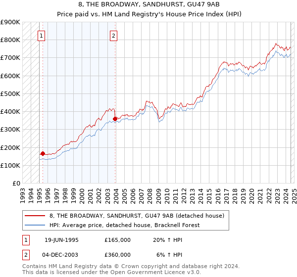 8, THE BROADWAY, SANDHURST, GU47 9AB: Price paid vs HM Land Registry's House Price Index