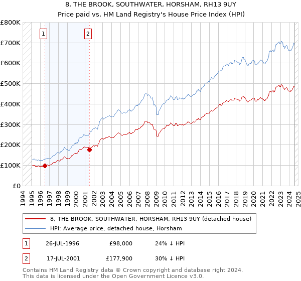 8, THE BROOK, SOUTHWATER, HORSHAM, RH13 9UY: Price paid vs HM Land Registry's House Price Index