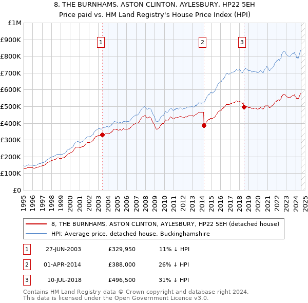 8, THE BURNHAMS, ASTON CLINTON, AYLESBURY, HP22 5EH: Price paid vs HM Land Registry's House Price Index