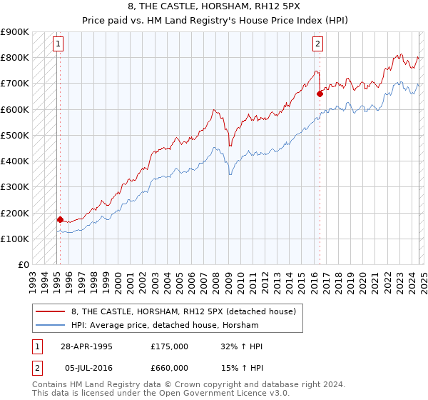 8, THE CASTLE, HORSHAM, RH12 5PX: Price paid vs HM Land Registry's House Price Index