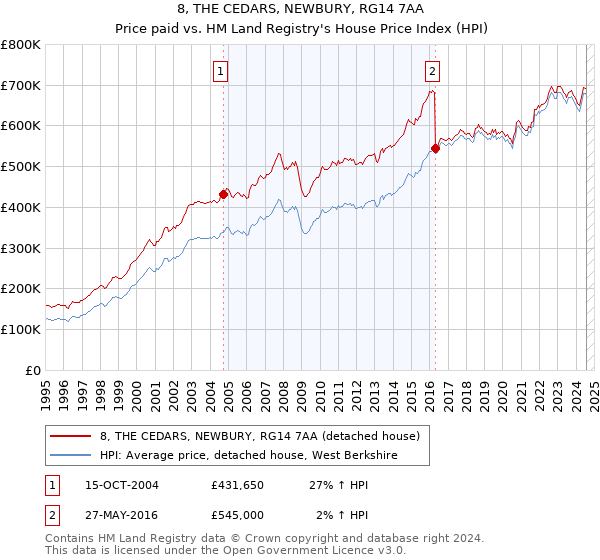 8, THE CEDARS, NEWBURY, RG14 7AA: Price paid vs HM Land Registry's House Price Index