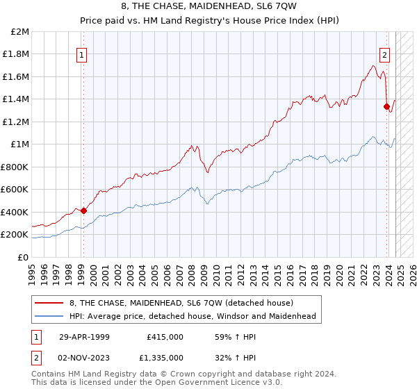 8, THE CHASE, MAIDENHEAD, SL6 7QW: Price paid vs HM Land Registry's House Price Index