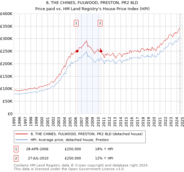 8, THE CHINES, FULWOOD, PRESTON, PR2 8LD: Price paid vs HM Land Registry's House Price Index