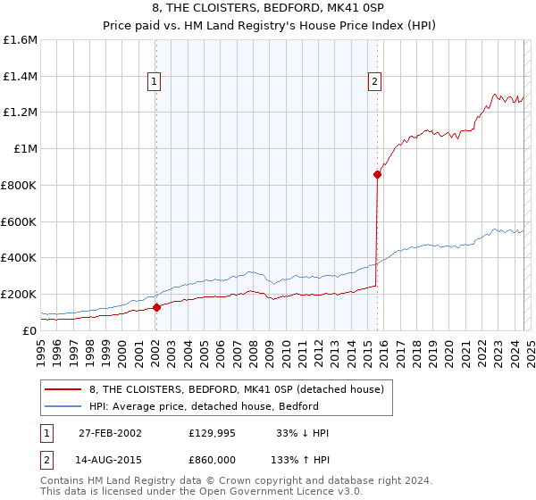 8, THE CLOISTERS, BEDFORD, MK41 0SP: Price paid vs HM Land Registry's House Price Index