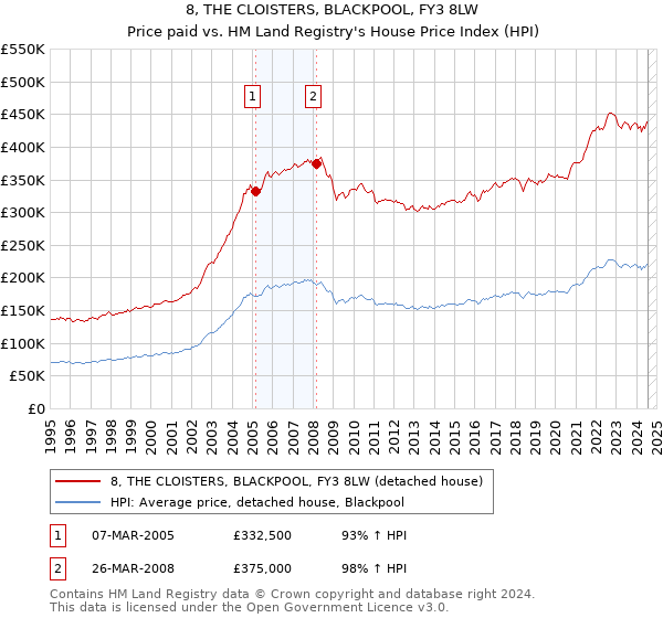 8, THE CLOISTERS, BLACKPOOL, FY3 8LW: Price paid vs HM Land Registry's House Price Index