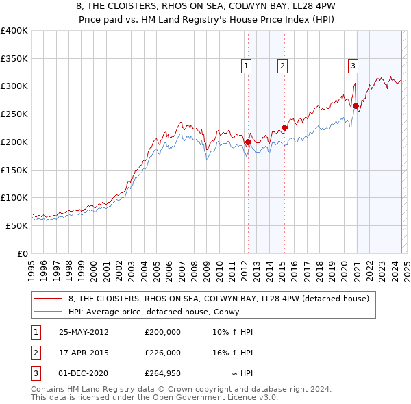 8, THE CLOISTERS, RHOS ON SEA, COLWYN BAY, LL28 4PW: Price paid vs HM Land Registry's House Price Index