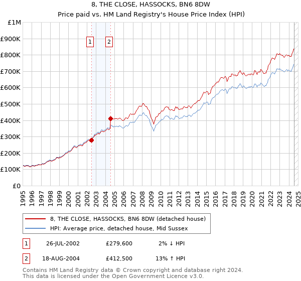 8, THE CLOSE, HASSOCKS, BN6 8DW: Price paid vs HM Land Registry's House Price Index