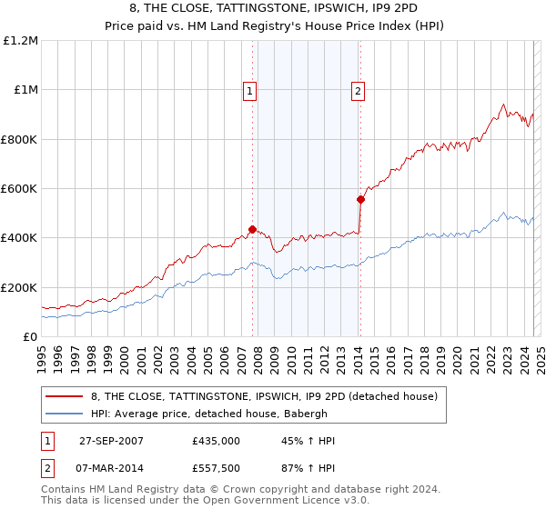 8, THE CLOSE, TATTINGSTONE, IPSWICH, IP9 2PD: Price paid vs HM Land Registry's House Price Index