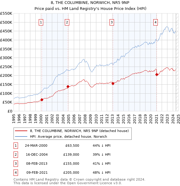 8, THE COLUMBINE, NORWICH, NR5 9NP: Price paid vs HM Land Registry's House Price Index