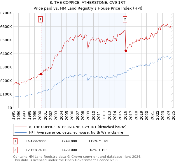 8, THE COPPICE, ATHERSTONE, CV9 1RT: Price paid vs HM Land Registry's House Price Index