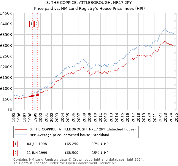 8, THE COPPICE, ATTLEBOROUGH, NR17 2PY: Price paid vs HM Land Registry's House Price Index