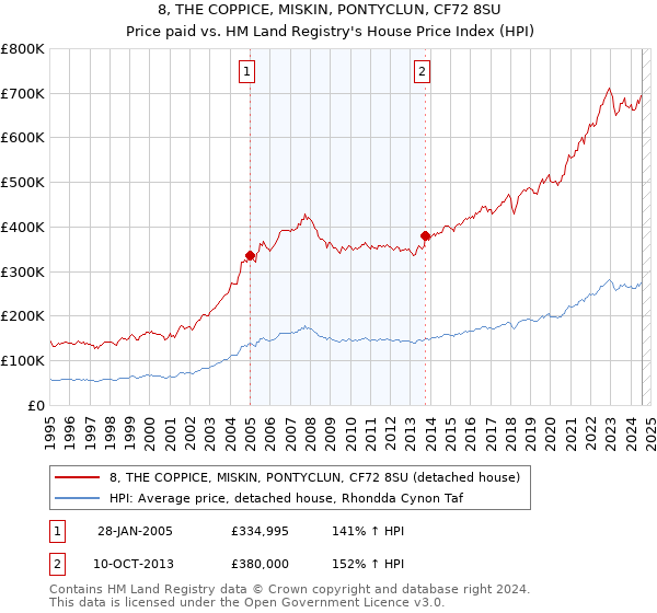 8, THE COPPICE, MISKIN, PONTYCLUN, CF72 8SU: Price paid vs HM Land Registry's House Price Index