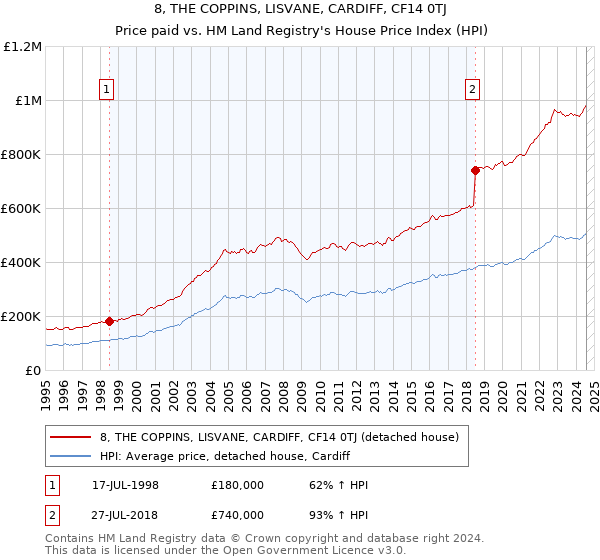 8, THE COPPINS, LISVANE, CARDIFF, CF14 0TJ: Price paid vs HM Land Registry's House Price Index