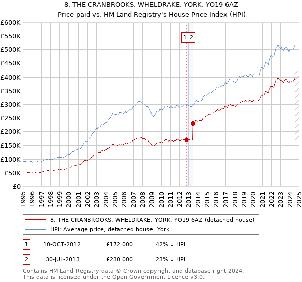 8, THE CRANBROOKS, WHELDRAKE, YORK, YO19 6AZ: Price paid vs HM Land Registry's House Price Index