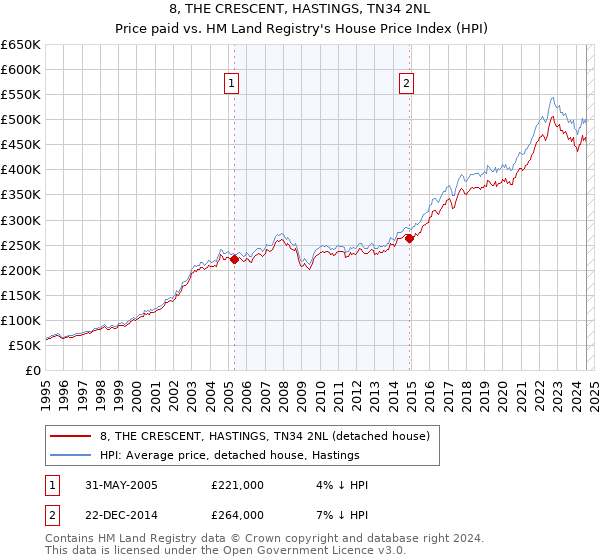 8, THE CRESCENT, HASTINGS, TN34 2NL: Price paid vs HM Land Registry's House Price Index