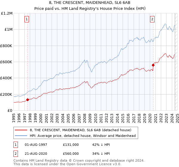 8, THE CRESCENT, MAIDENHEAD, SL6 6AB: Price paid vs HM Land Registry's House Price Index