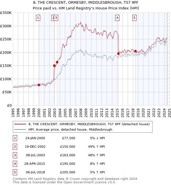 8, THE CRESCENT, ORMESBY, MIDDLESBROUGH, TS7 9PF: Price paid vs HM Land Registry's House Price Index