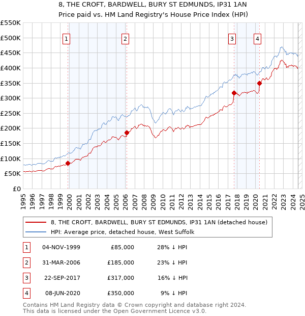 8, THE CROFT, BARDWELL, BURY ST EDMUNDS, IP31 1AN: Price paid vs HM Land Registry's House Price Index