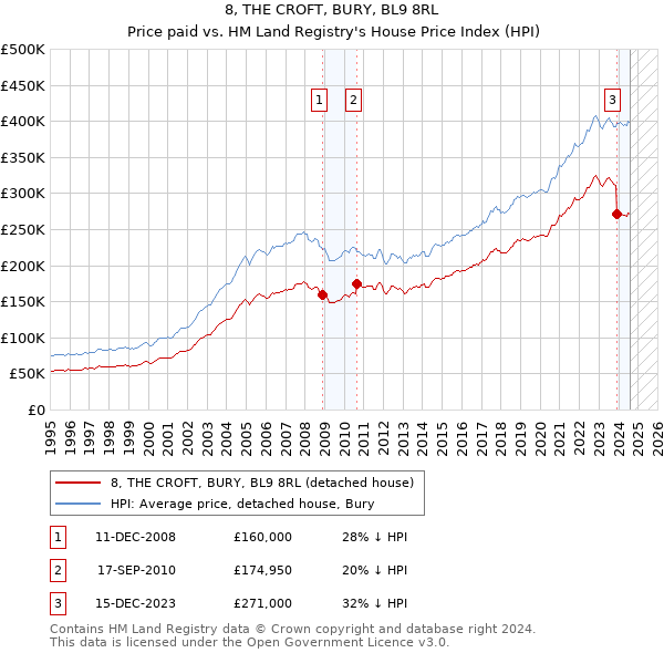 8, THE CROFT, BURY, BL9 8RL: Price paid vs HM Land Registry's House Price Index