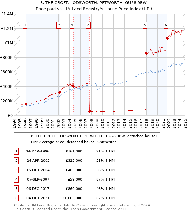 8, THE CROFT, LODSWORTH, PETWORTH, GU28 9BW: Price paid vs HM Land Registry's House Price Index