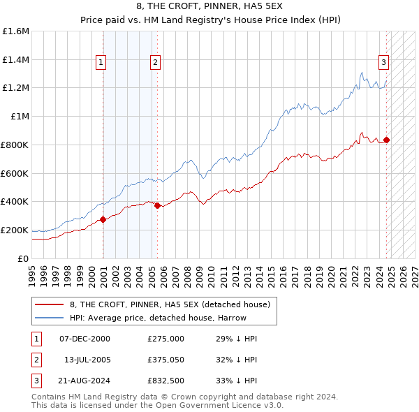 8, THE CROFT, PINNER, HA5 5EX: Price paid vs HM Land Registry's House Price Index