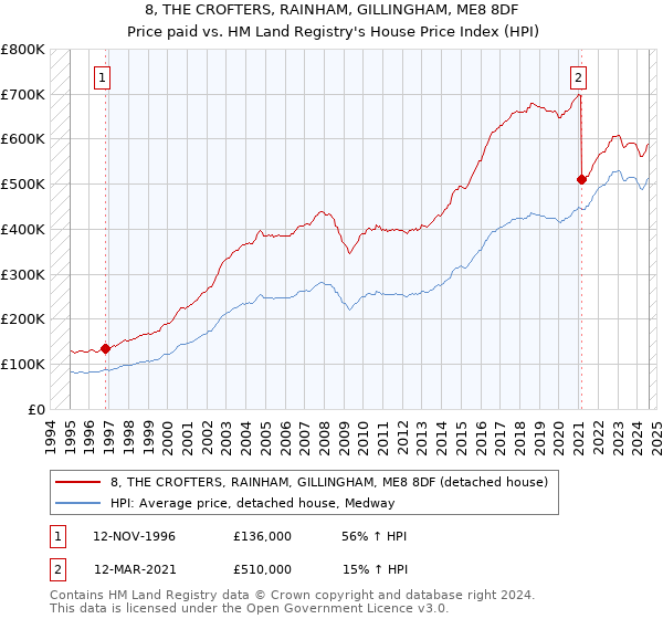 8, THE CROFTERS, RAINHAM, GILLINGHAM, ME8 8DF: Price paid vs HM Land Registry's House Price Index