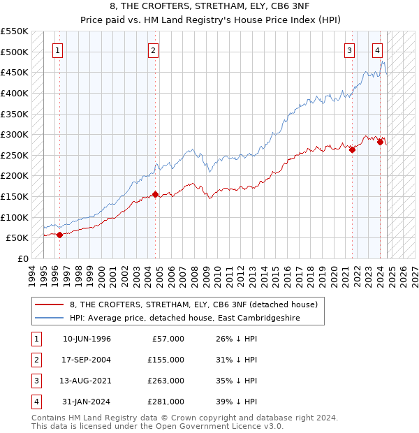 8, THE CROFTERS, STRETHAM, ELY, CB6 3NF: Price paid vs HM Land Registry's House Price Index