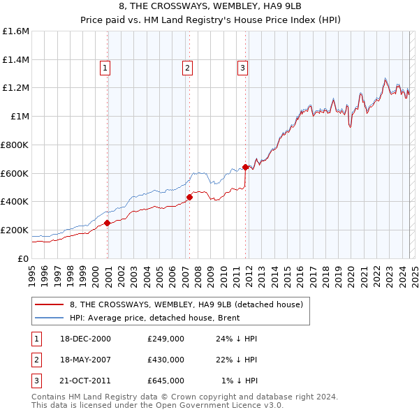 8, THE CROSSWAYS, WEMBLEY, HA9 9LB: Price paid vs HM Land Registry's House Price Index