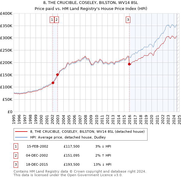 8, THE CRUCIBLE, COSELEY, BILSTON, WV14 8SL: Price paid vs HM Land Registry's House Price Index