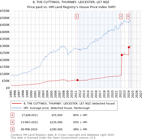 8, THE CUTTINGS, THURNBY, LEICESTER, LE7 9QZ: Price paid vs HM Land Registry's House Price Index