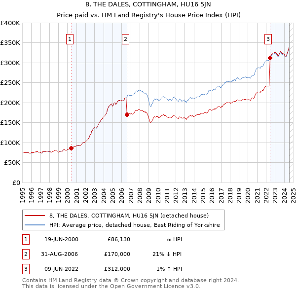 8, THE DALES, COTTINGHAM, HU16 5JN: Price paid vs HM Land Registry's House Price Index