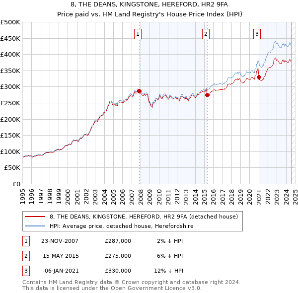 8, THE DEANS, KINGSTONE, HEREFORD, HR2 9FA: Price paid vs HM Land Registry's House Price Index