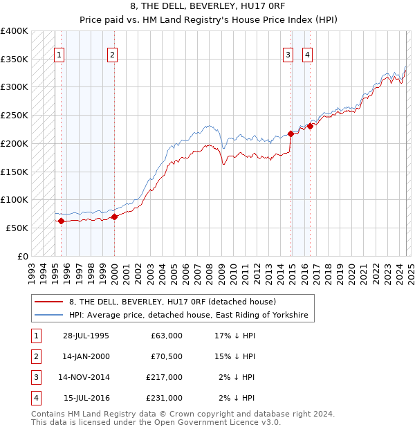 8, THE DELL, BEVERLEY, HU17 0RF: Price paid vs HM Land Registry's House Price Index