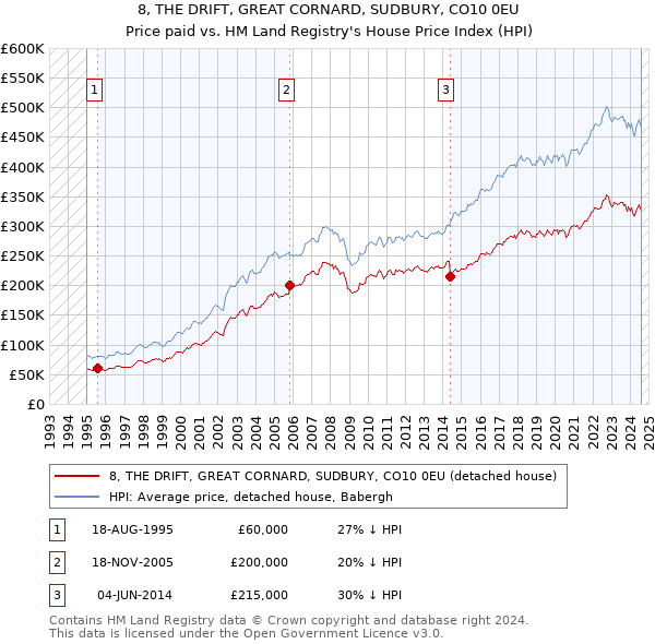 8, THE DRIFT, GREAT CORNARD, SUDBURY, CO10 0EU: Price paid vs HM Land Registry's House Price Index